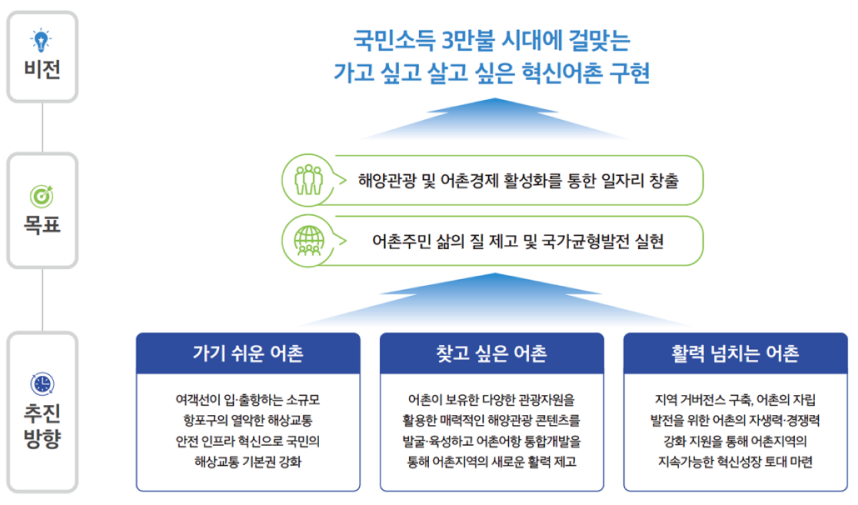 어촌뉴딜사업 소개 비전 : 국민소득 3만불 시대에 걸맞는 가고 싶고 살고 싶은 혁신어촌 구현 | 
				목표 : 해양관광 및 어촌경제 활성화를 통한 일자리 창출, 어촌주민 삶의 질 제고 및 국가균형발전 실현 | 
				추진방향 : 가기 쉬운 어촌 - 여객선이 입·출항하는 소규모항포구의 열악한 해상교통 안전 인프라 혁신으로 국민의 해상교통 기본권 강화, 
				찾고 싶은 어촌 - 어촌이 보유한 다양한 관광자원을 활용한 매력적인 해양관광 콘텐츠를 발굴·육성하고 어촌어항 통합개발을 통해 어촌지역의 새로운 활력 제고, 
				활력 넘치는 어촌 - 지역 거버전스 구축, 어촌의 자립발전을 위한 어촌의 자생력·경쟁력 강화 지우너을 통해 어촌지역의 지속가능한 혁신성장 토대 마련