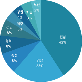 어촌계(전국 2,029개)차트 | 부산 2%,전북 3%, 강원 4%, 제주 5%, 경인 8%, 경북 8%, 충청 8%, 경남 23%, 전남 42%