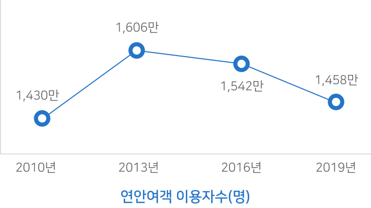 연안여객 이용자수(명) 그래프 | 2010년(1,430만), 2013년(1,606만), 2016년(1,542만), 2019년(1,458만)
