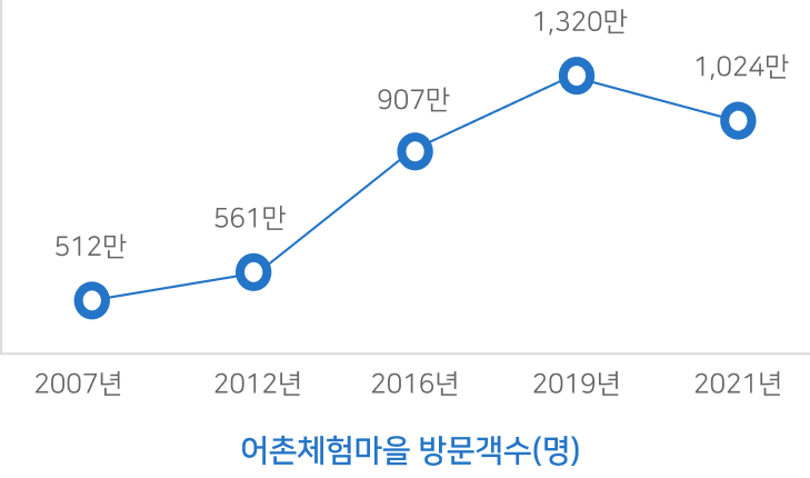 어촌체험마을 방문객수(명) 그래프 | 2007년(512만), 2012년(561만), 2016년(907만), 2019년(1,320만), 2021년(1,024만)